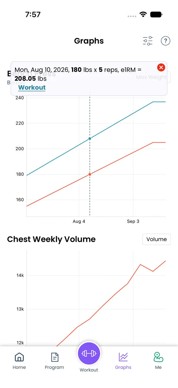 Chest weekly volume graph